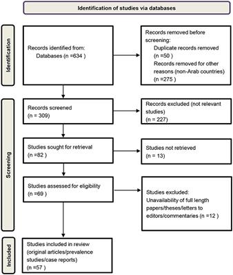 Crimean–Congo hemorrhagic fever in the Arab world: A systematic review